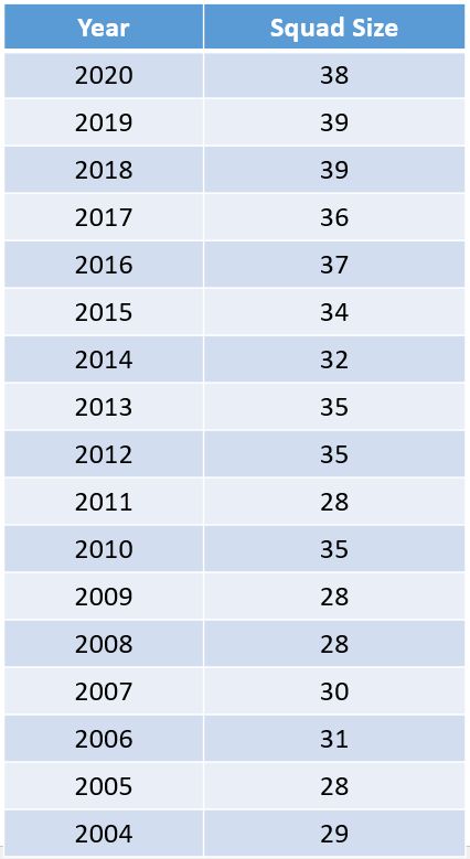 wales 6N squad size by year