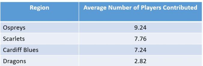 wales contribution per region 6n average